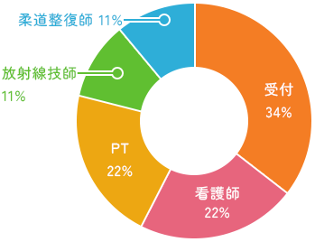スタッフ数の職種別割合