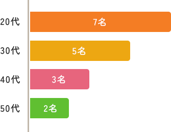 年齢分布